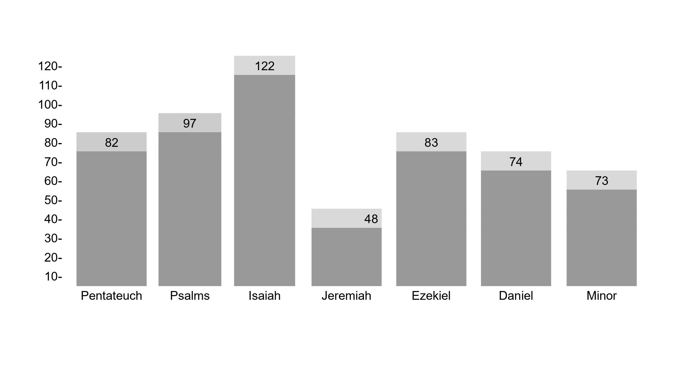 OT distribution of books in Revelation OT distribution of books in Revelation